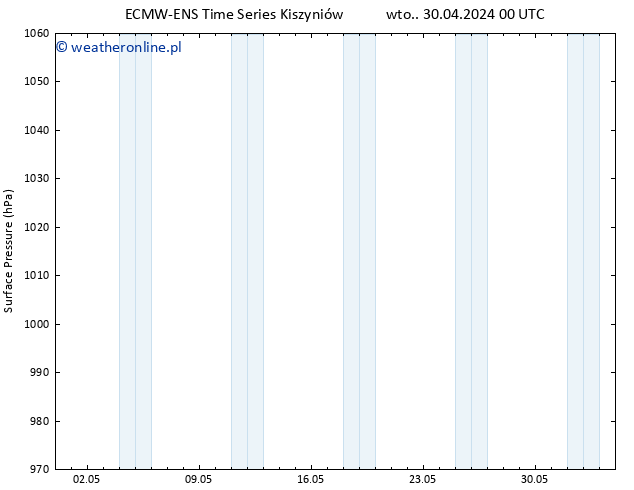 ciśnienie ALL TS pon. 06.05.2024 00 UTC