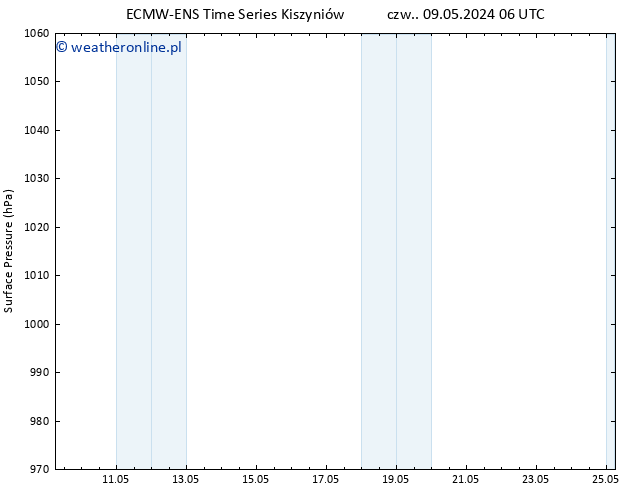 ciśnienie ALL TS so. 25.05.2024 06 UTC