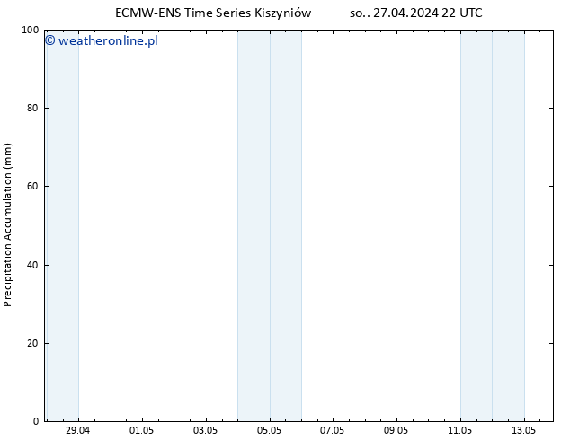 Precipitation accum. ALL TS nie. 28.04.2024 10 UTC