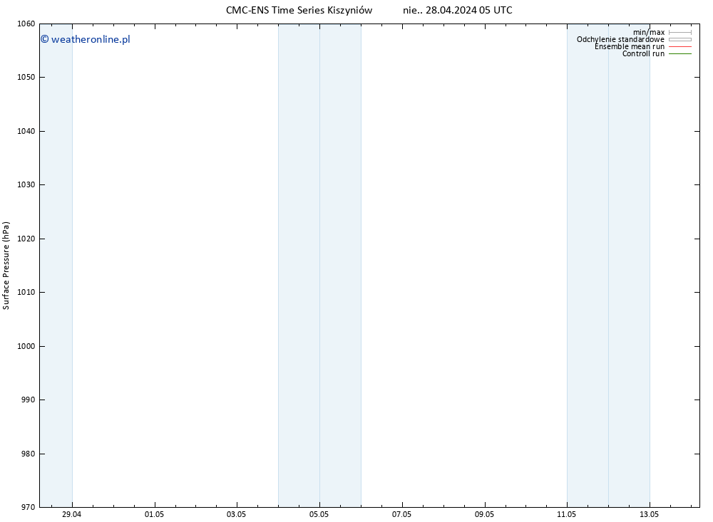 ciśnienie CMC TS nie. 28.04.2024 05 UTC