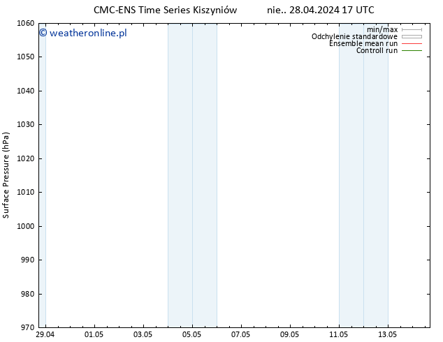 ciśnienie CMC TS nie. 28.04.2024 17 UTC