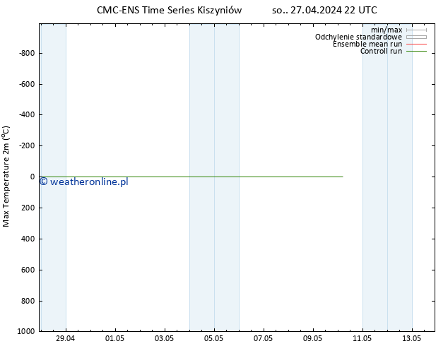 Max. Temperatura (2m) CMC TS so. 27.04.2024 22 UTC