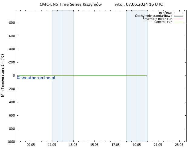 Min. Temperatura (2m) CMC TS nie. 19.05.2024 22 UTC