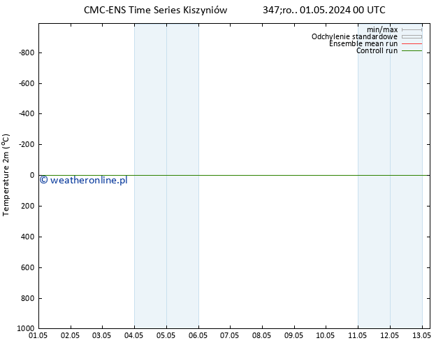 mapa temperatury (2m) CMC TS śro. 01.05.2024 06 UTC