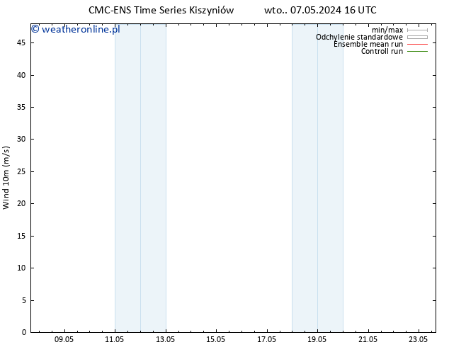 wiatr 10 m CMC TS nie. 19.05.2024 22 UTC