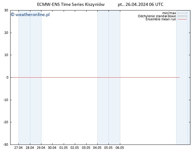 Temp. 850 hPa ECMWFTS so. 27.04.2024 06 UTC