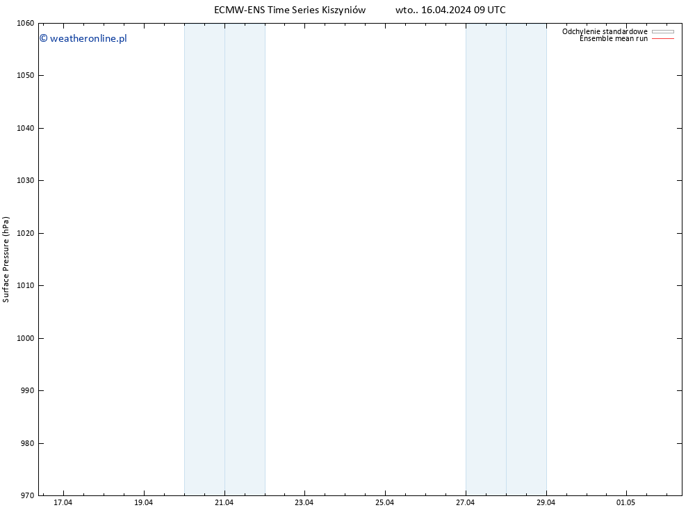 ciśnienie ECMWFTS śro. 17.04.2024 09 UTC