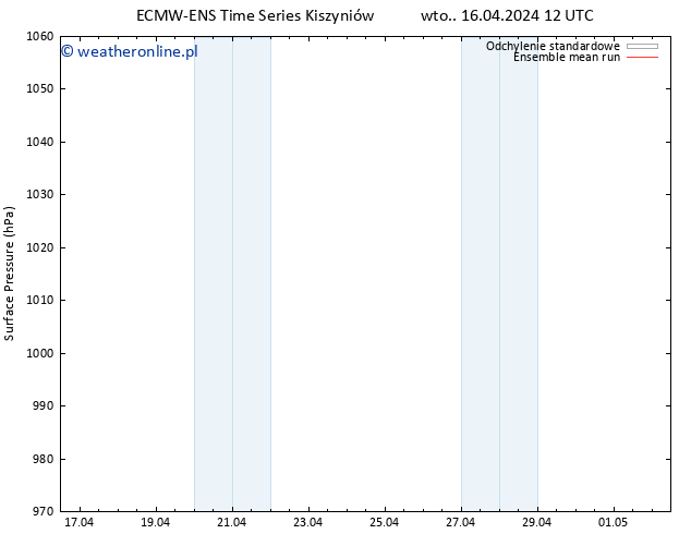 ciśnienie ECMWFTS śro. 17.04.2024 12 UTC