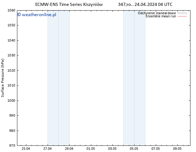 ciśnienie ECMWFTS czw. 25.04.2024 04 UTC