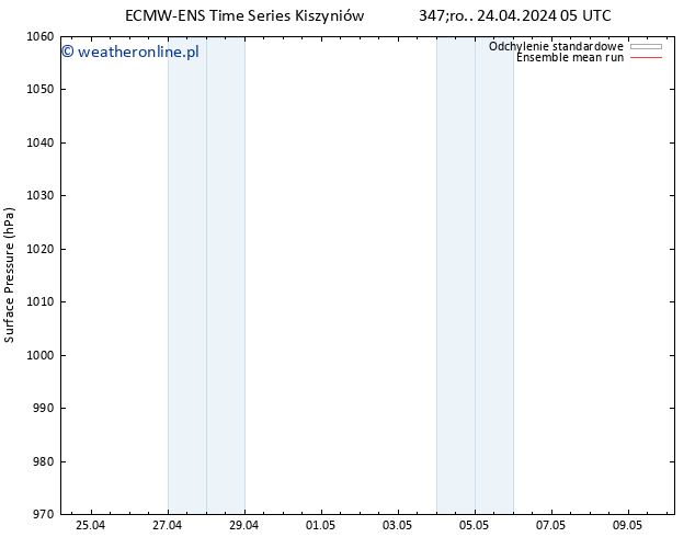 ciśnienie ECMWFTS czw. 25.04.2024 05 UTC