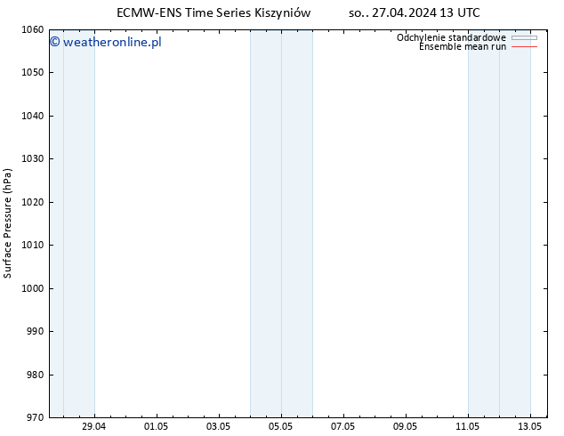 ciśnienie ECMWFTS nie. 28.04.2024 13 UTC