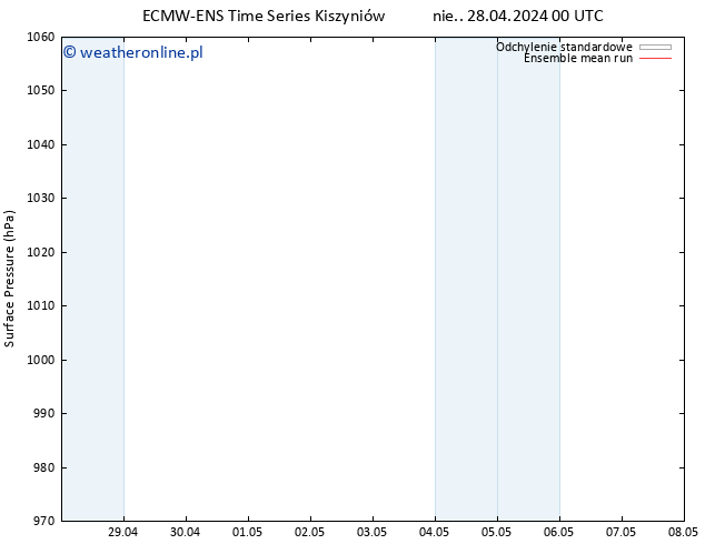 ciśnienie ECMWFTS pon. 29.04.2024 00 UTC