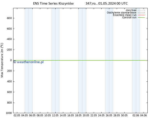 Max. Temperatura (2m) GEFS TS śro. 01.05.2024 00 UTC