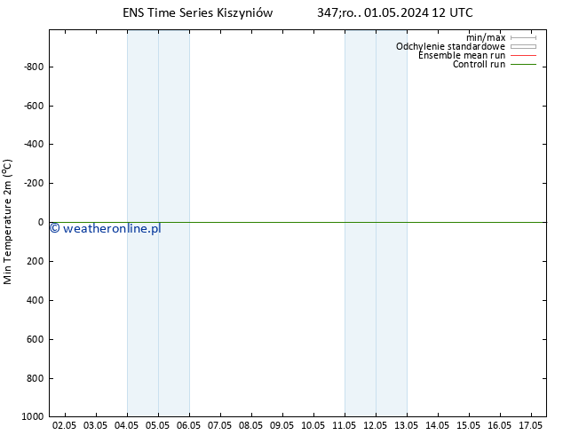 Min. Temperatura (2m) GEFS TS śro. 01.05.2024 12 UTC