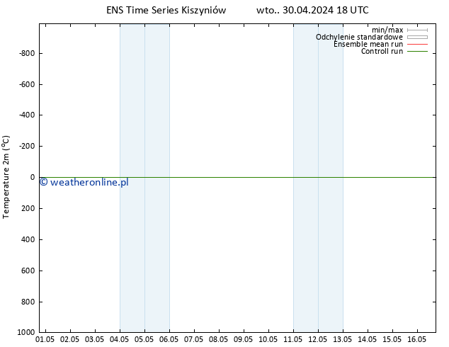 mapa temperatury (2m) GEFS TS nie. 05.05.2024 06 UTC