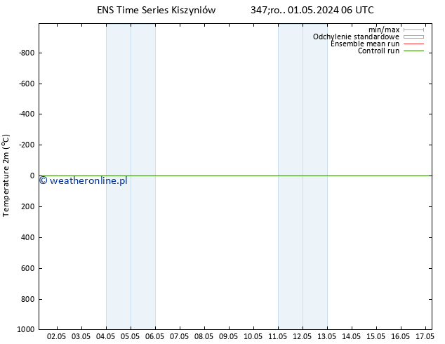 mapa temperatury (2m) GEFS TS śro. 01.05.2024 06 UTC