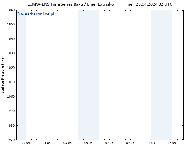 ciśnienie ALL TS nie. 28.04.2024 14 UTC