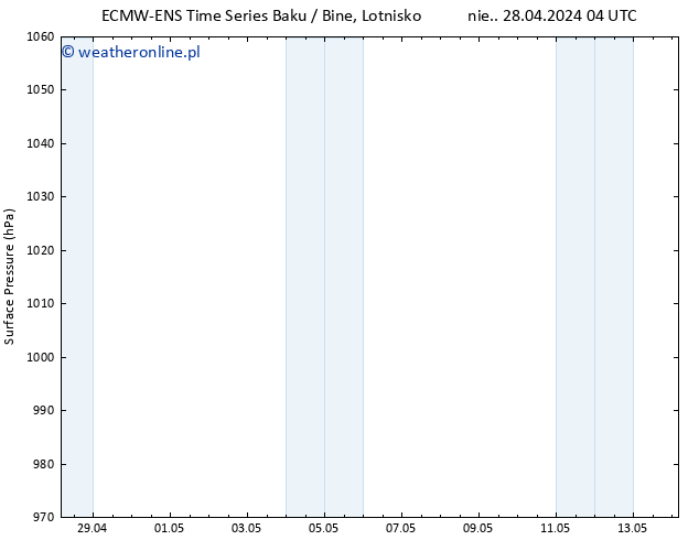 ciśnienie ALL TS wto. 30.04.2024 04 UTC