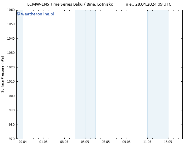 ciśnienie ALL TS pon. 06.05.2024 09 UTC