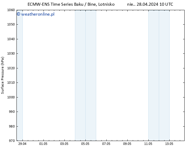 ciśnienie ALL TS wto. 30.04.2024 10 UTC