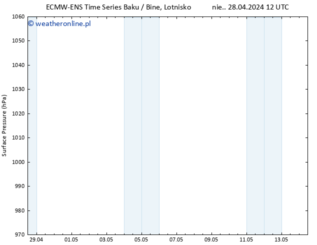 ciśnienie ALL TS śro. 01.05.2024 00 UTC