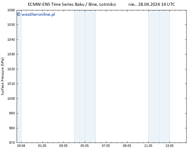 ciśnienie ALL TS śro. 01.05.2024 14 UTC