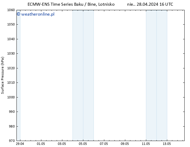 ciśnienie ALL TS śro. 01.05.2024 16 UTC