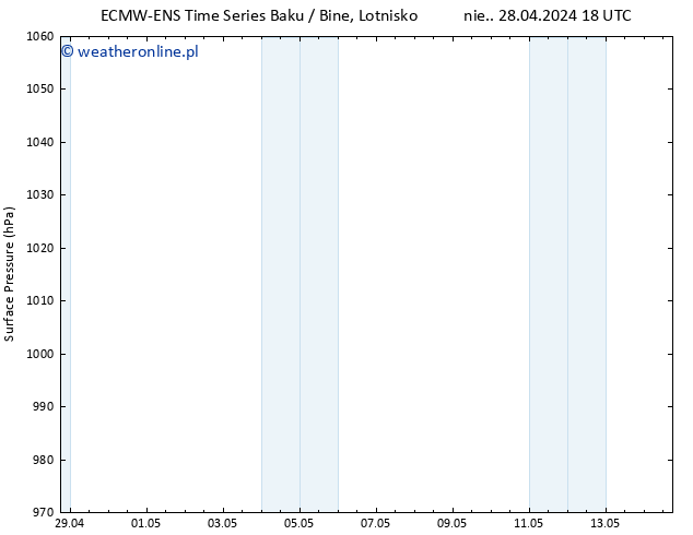 ciśnienie ALL TS śro. 01.05.2024 18 UTC