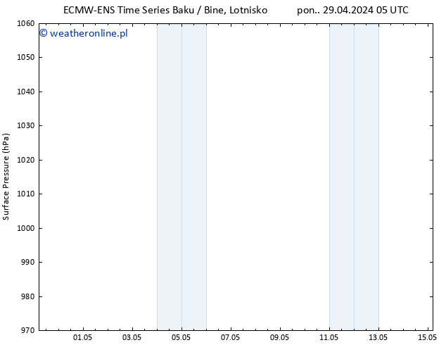 ciśnienie ALL TS pon. 06.05.2024 05 UTC