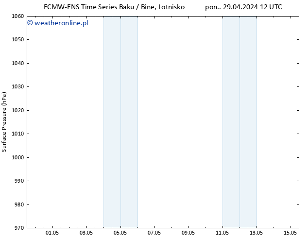 ciśnienie ALL TS śro. 08.05.2024 00 UTC