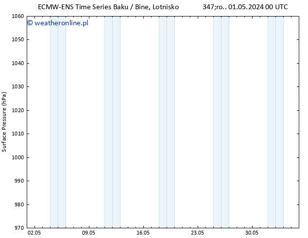 ciśnienie ALL TS czw. 09.05.2024 00 UTC