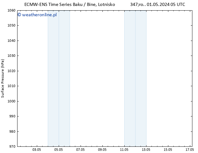 ciśnienie ALL TS so. 04.05.2024 17 UTC