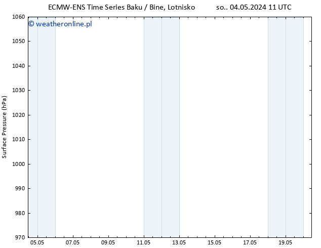 ciśnienie ALL TS śro. 08.05.2024 11 UTC