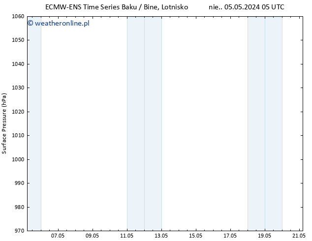 ciśnienie ALL TS śro. 08.05.2024 17 UTC