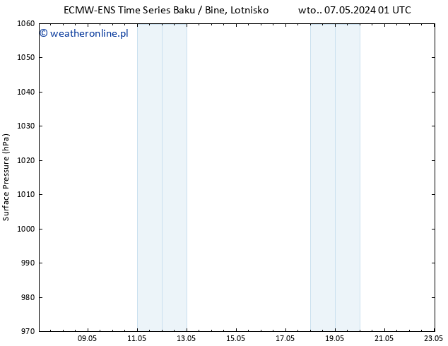 ciśnienie ALL TS śro. 15.05.2024 01 UTC