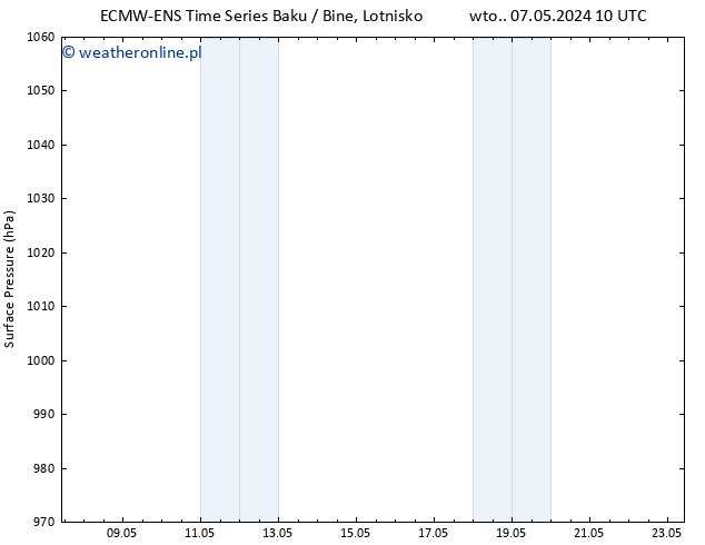 ciśnienie ALL TS czw. 09.05.2024 10 UTC