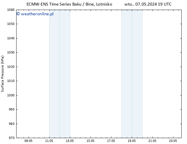 ciśnienie ALL TS czw. 09.05.2024 19 UTC