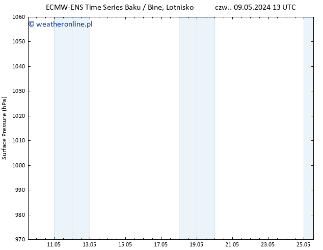 ciśnienie ALL TS pt. 10.05.2024 19 UTC