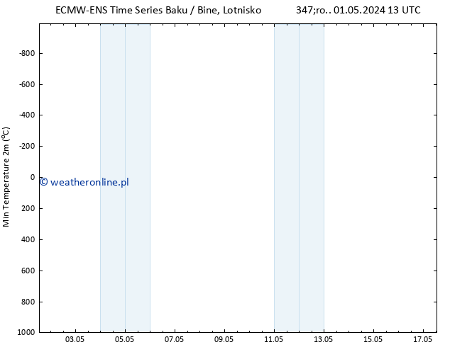 Min. Temperatura (2m) ALL TS czw. 09.05.2024 01 UTC