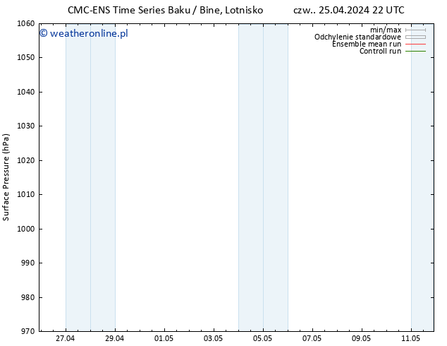 ciśnienie CMC TS pt. 26.04.2024 16 UTC