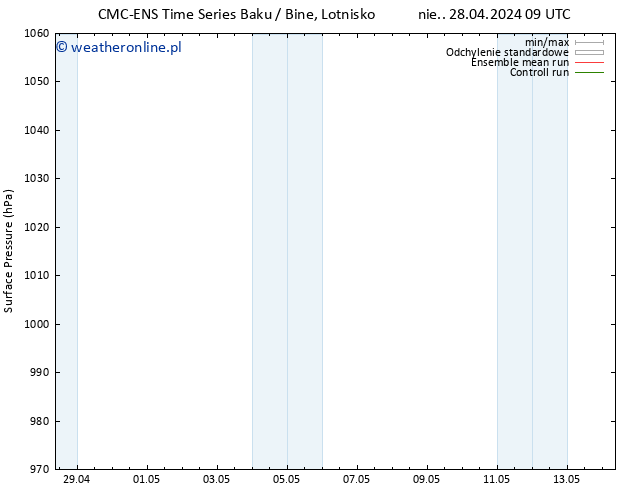 ciśnienie CMC TS śro. 01.05.2024 03 UTC