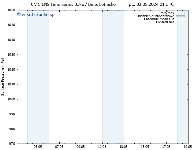 ciśnienie CMC TS czw. 09.05.2024 01 UTC