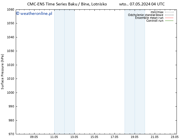 ciśnienie CMC TS śro. 08.05.2024 16 UTC