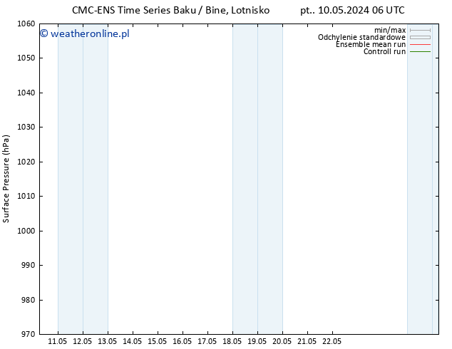 ciśnienie CMC TS pon. 13.05.2024 00 UTC