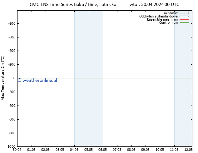 Max. Temperatura (2m) CMC TS wto. 30.04.2024 06 UTC