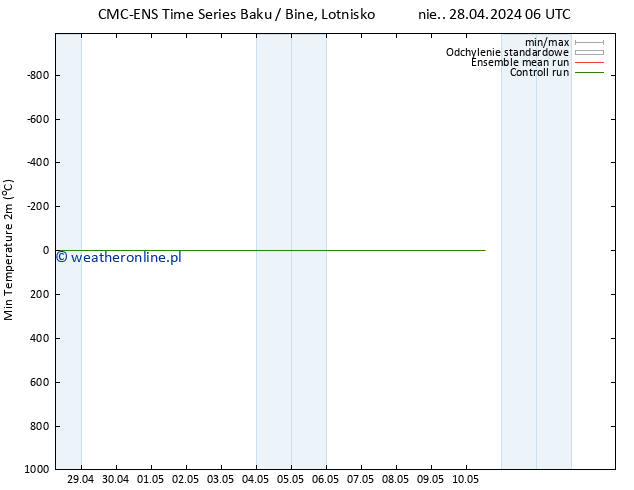 Min. Temperatura (2m) CMC TS czw. 02.05.2024 12 UTC