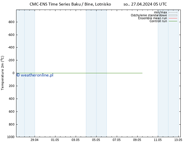 mapa temperatury (2m) CMC TS pon. 29.04.2024 05 UTC