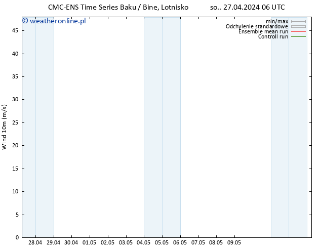 wiatr 10 m CMC TS śro. 01.05.2024 12 UTC