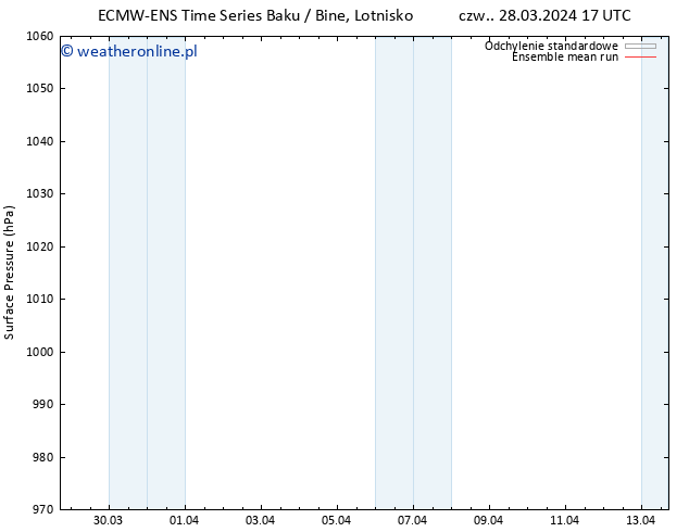 ciśnienie ECMWFTS nie. 31.03.2024 17 UTC