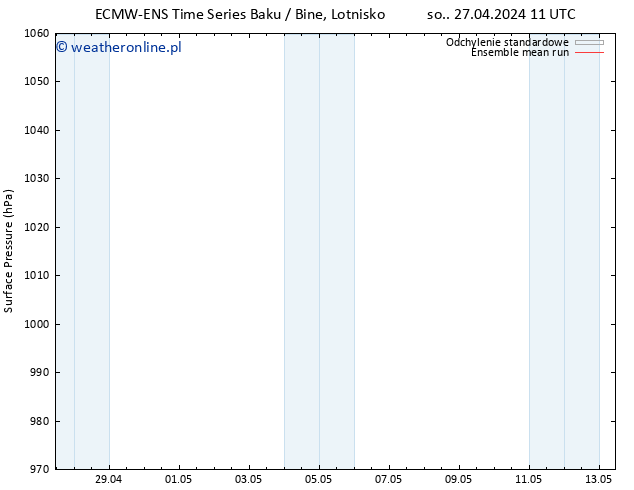 ciśnienie ECMWFTS nie. 28.04.2024 11 UTC